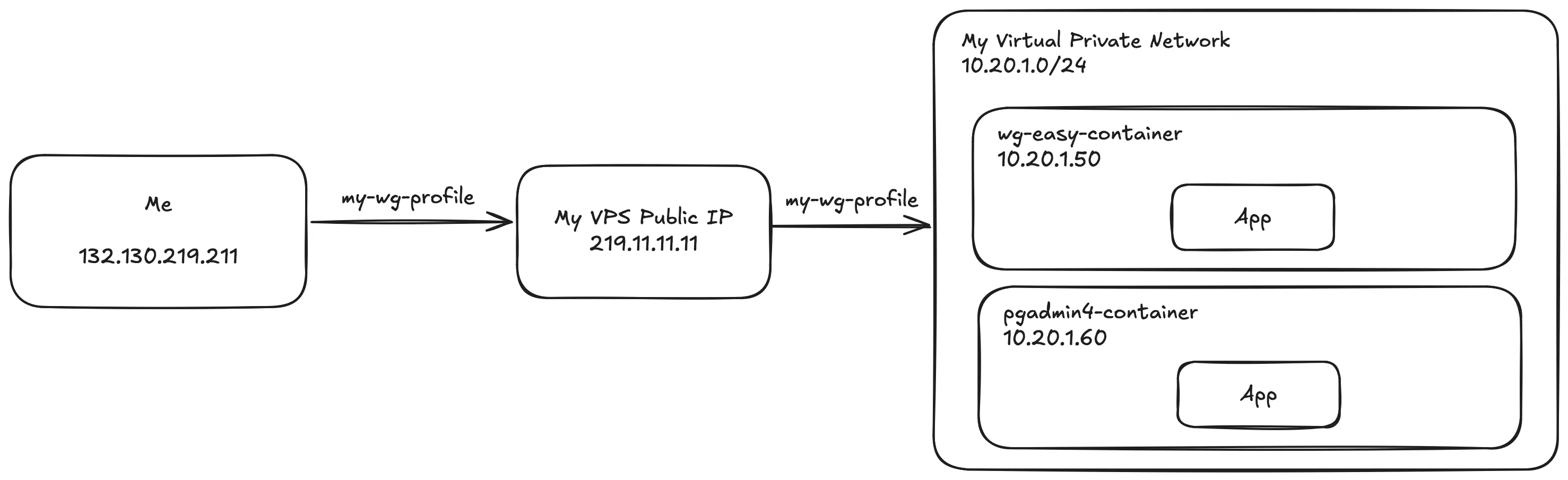 How to implement it