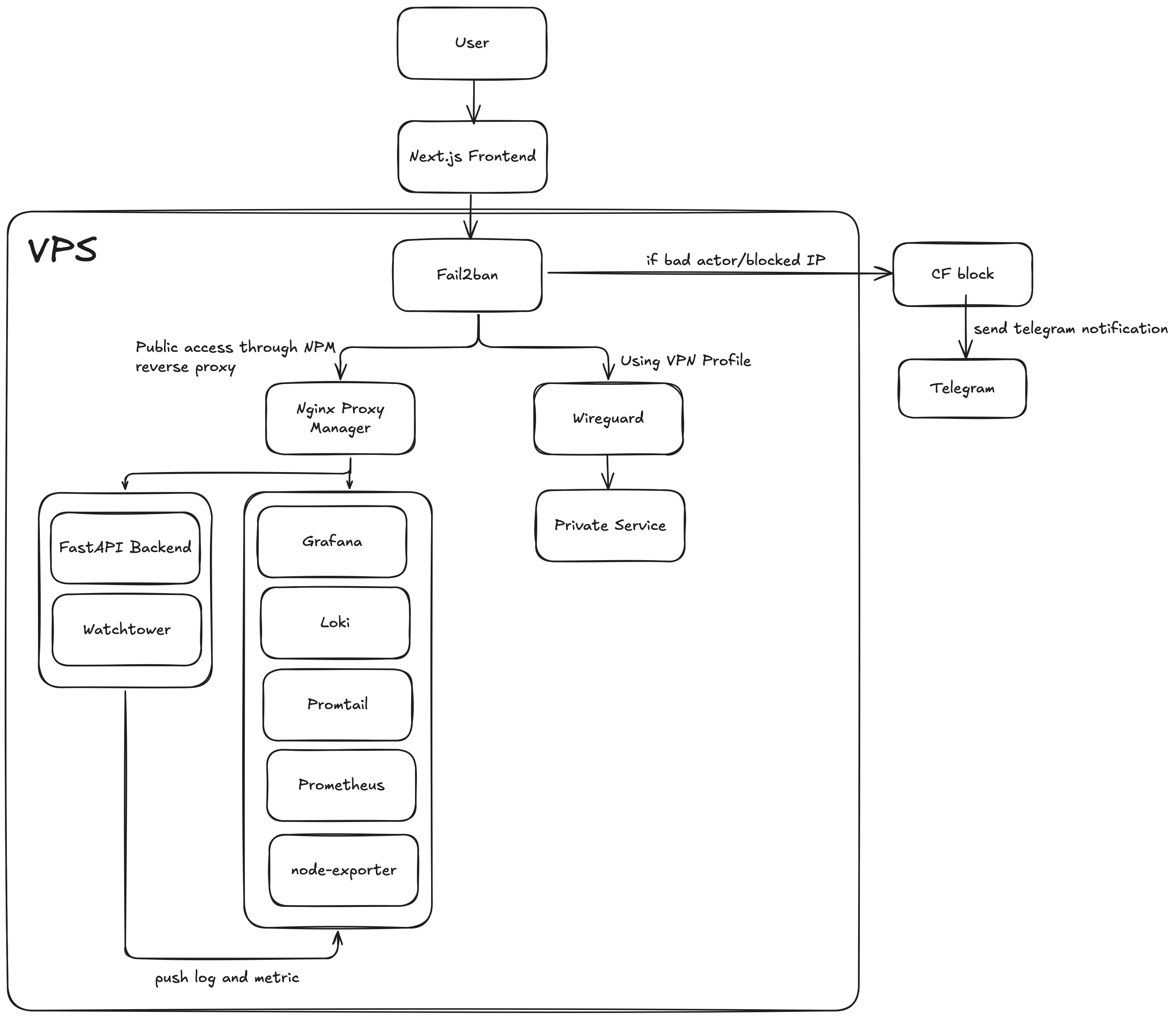 System diagram